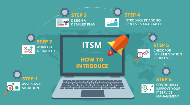 SCS TECH ITSM PROCESS