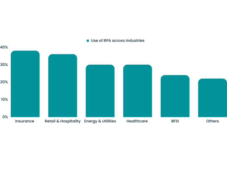 Ultimate guide to RPA and the industry response - SCS Tech India