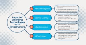 Impact of emerging technologies on IT infrastructure