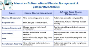  Comparison of Manual vs. Software based disaster management 