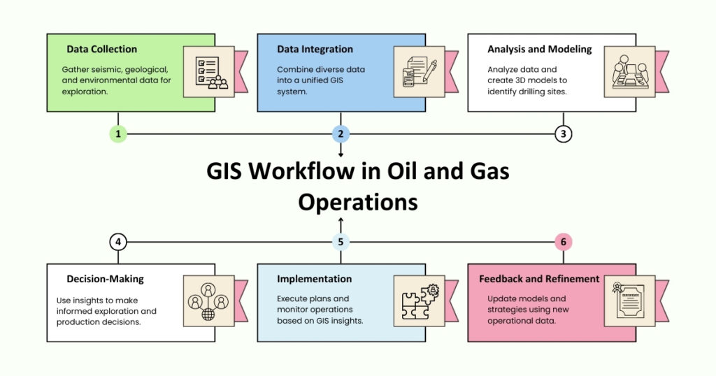 GIS Workflow in Oil and Gas Operations