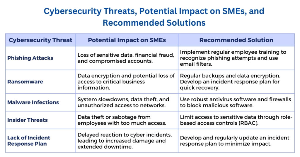 Cybersecurity Threats, their potential impact on SMEs and solutions