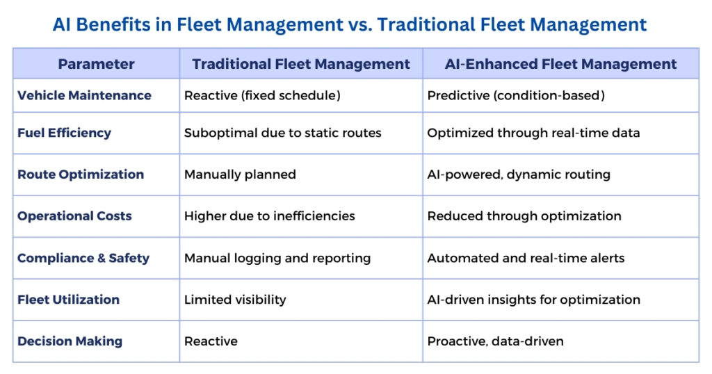 Comparison of AI Benefits in Fleet Management and Traditional Fleet Management