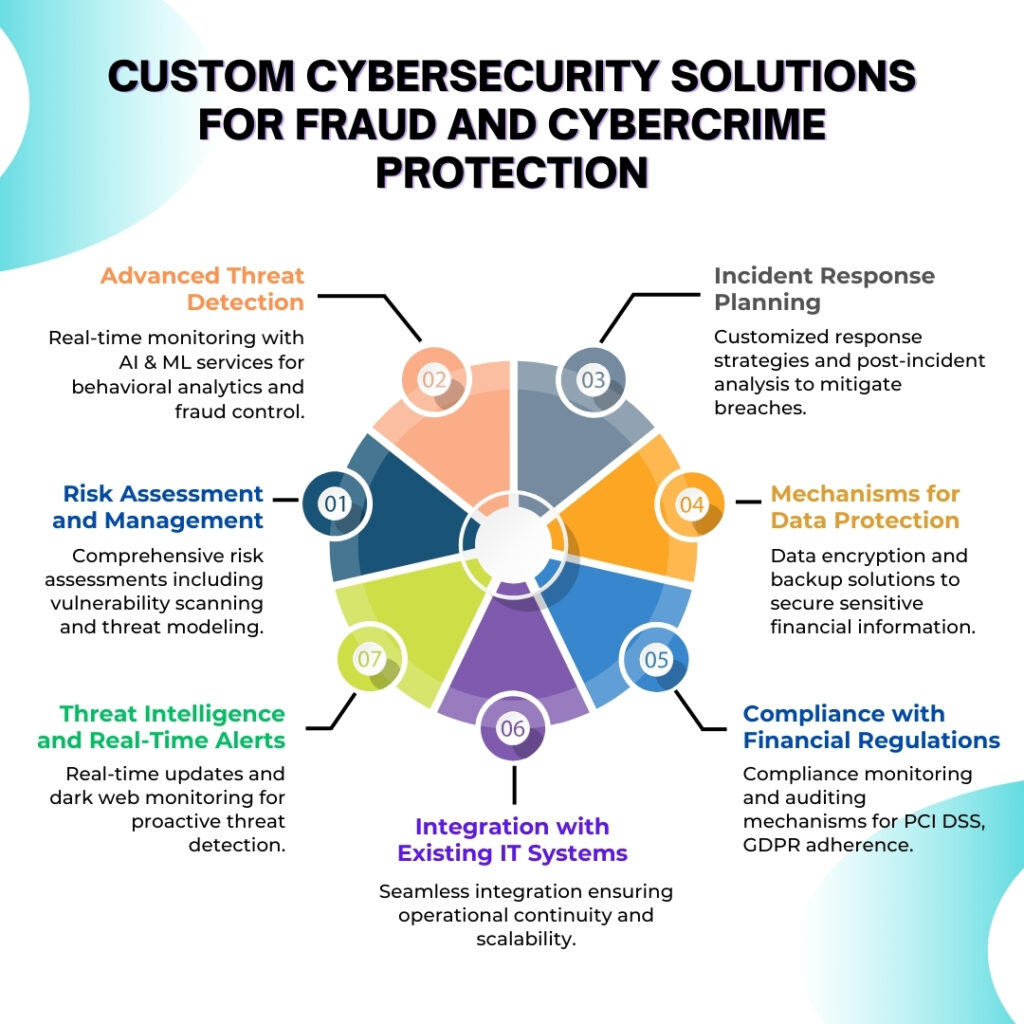 Custom Cybersecurity Solutions for Fraud and Cybercrime Protection