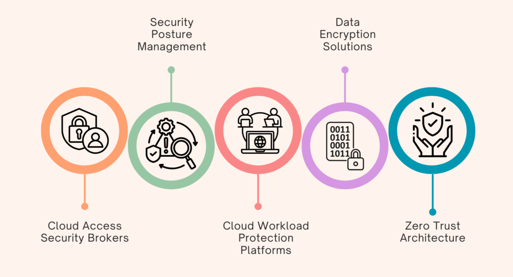 Discover how custom cybersecurity solutions provide tailored protection for secure cloud environments