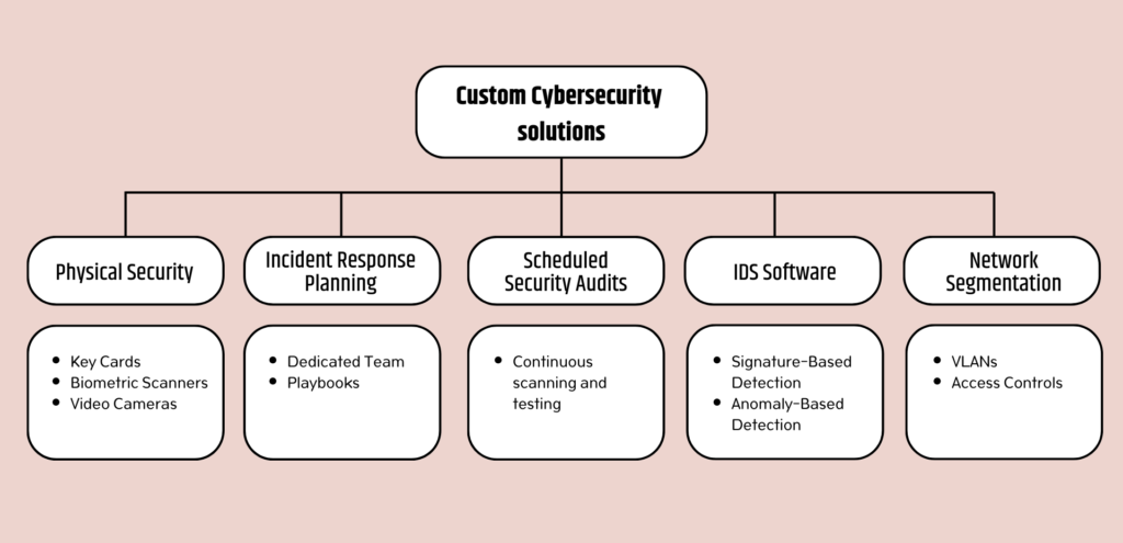 Learn how custom cybersecurity solutions enhance on-site security by addressing unique vulnerabilities.