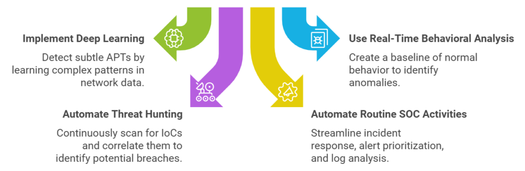 Ways AI Technology Companies Improve Security Operation Centers Improve Threat Detection