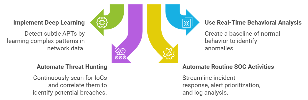 How AI Technology Companies Power Security Operation Centers (SOC) to ...