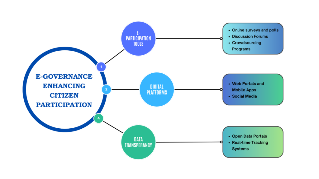 E-Governance boosting citizen participation