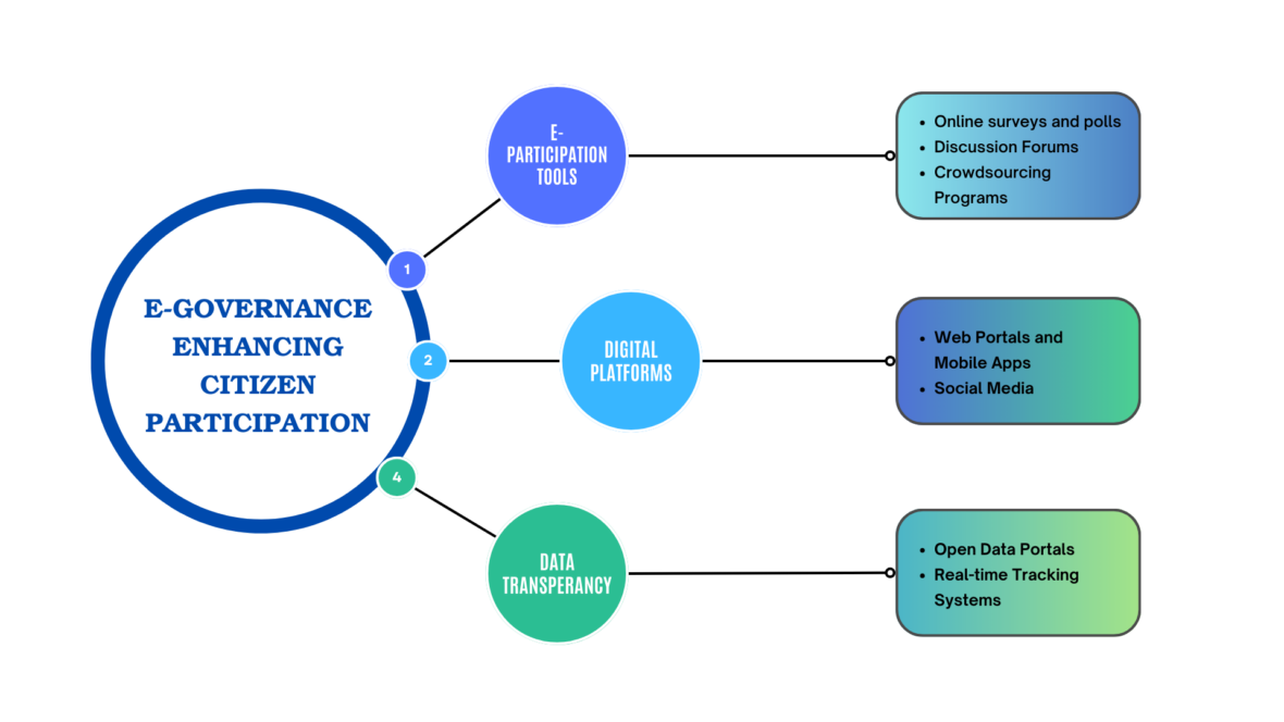 How E-Governance Solutions Are Enhancing Citizen Participation? - SCS ...