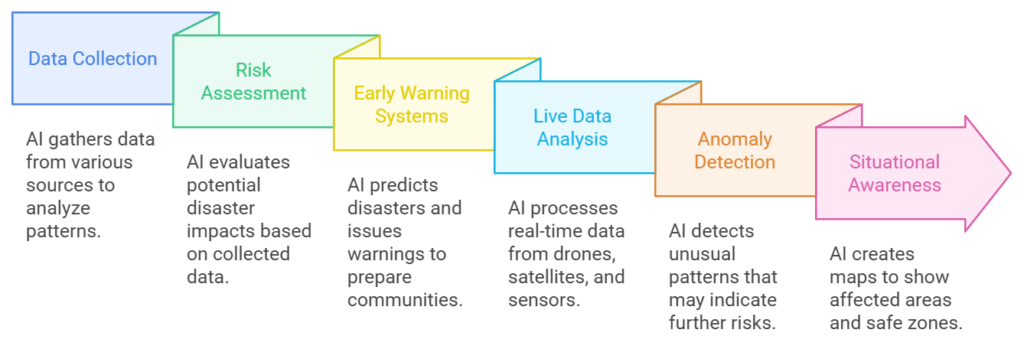 AI in disaster management software enhancing life-saving efforts