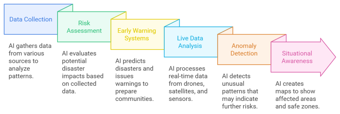 Interactive Disaster Management How Artificial Intelligence in Disaster Management Software Is Saving ...