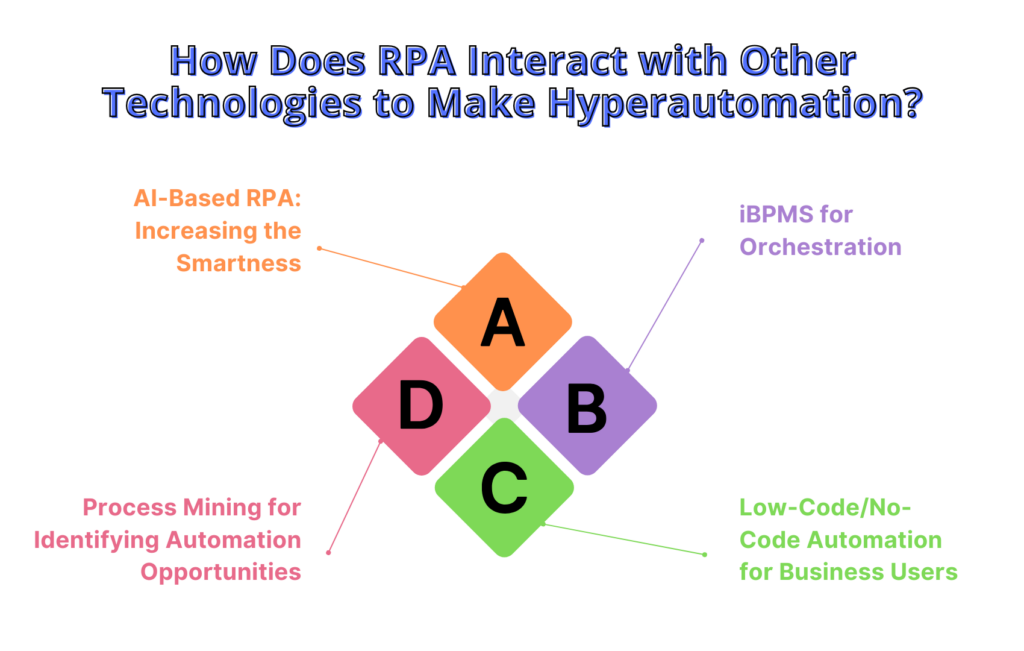 RPA's Interaction with Other Technologies to Make Hyperautomation