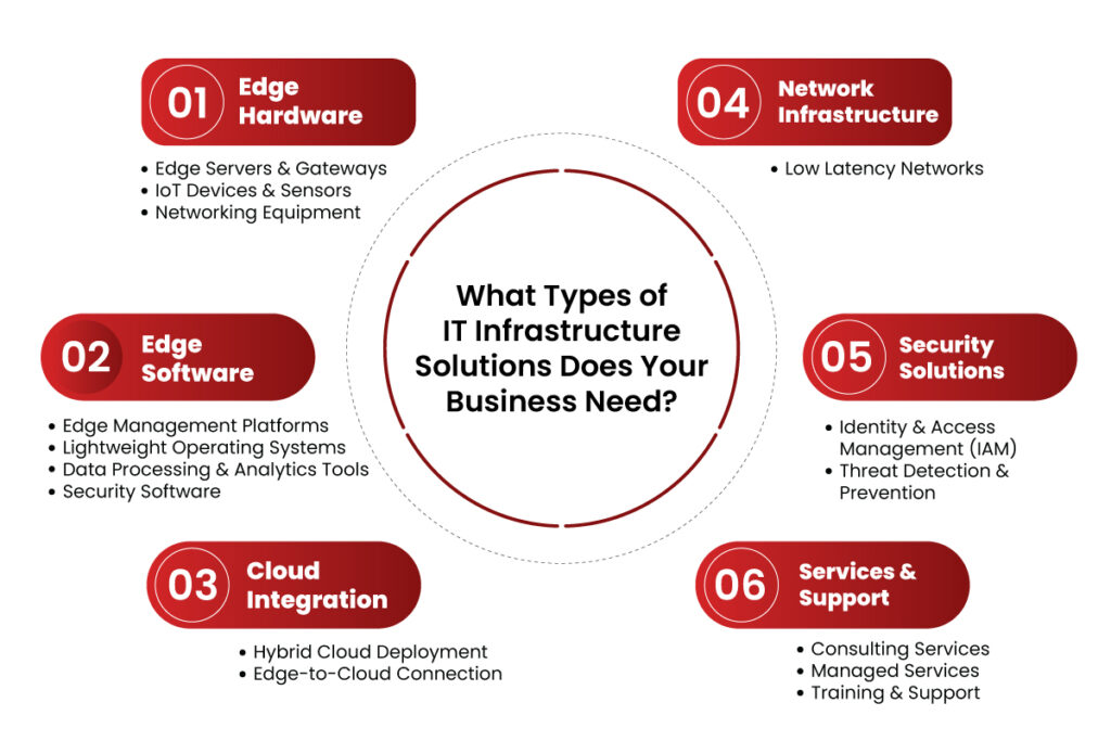 What Types of IT Infrastructure Solutions Does Your Business Need?