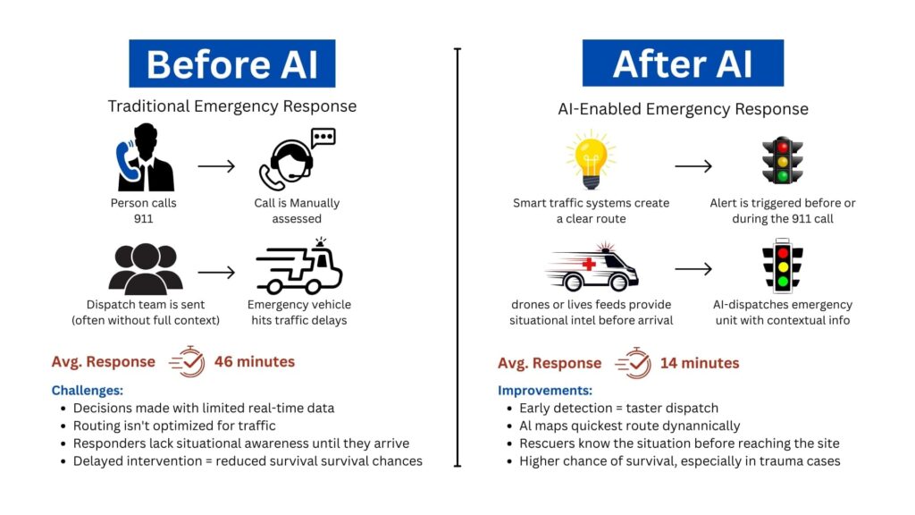 Before and After AI