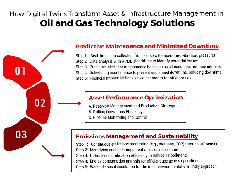 how Digital Twins enable Predictive Maintenance