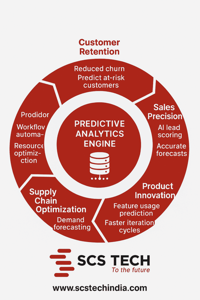 Predictive Analytics Engine