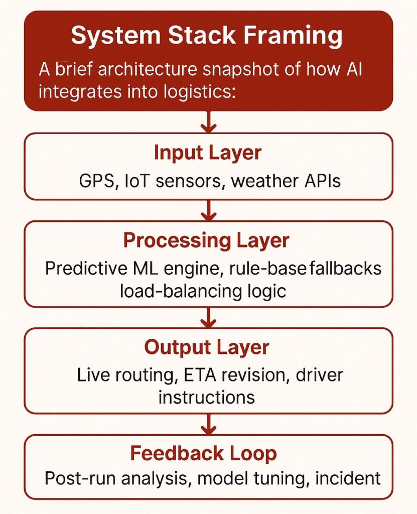AI Route Optimization for Logistics Companies 