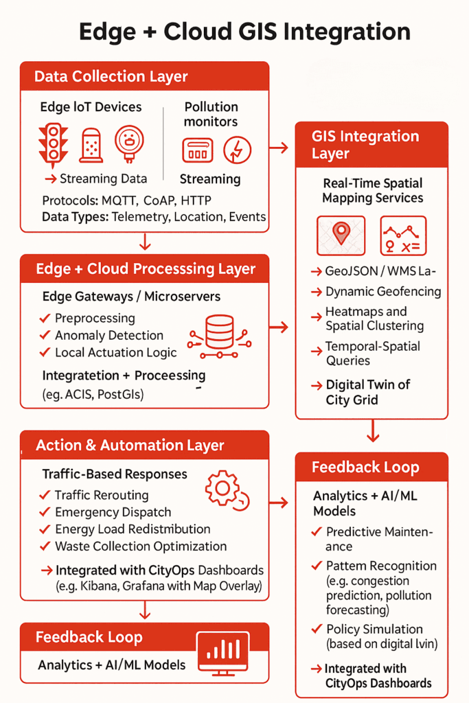 Edge + GIS Mapping