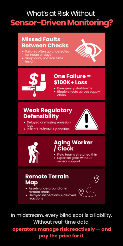 Risk Without Sensor-Driven Monitoring