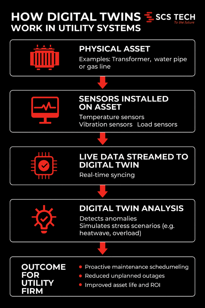 How Digital Twins work in Utility Systems