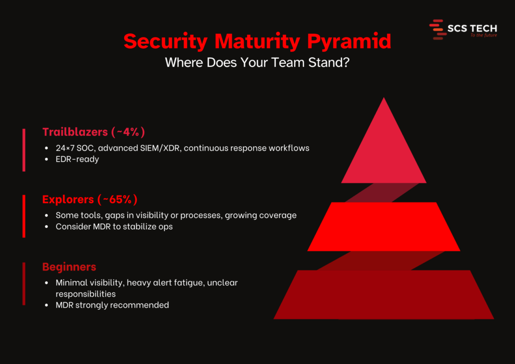 Security Maturity Pyramid