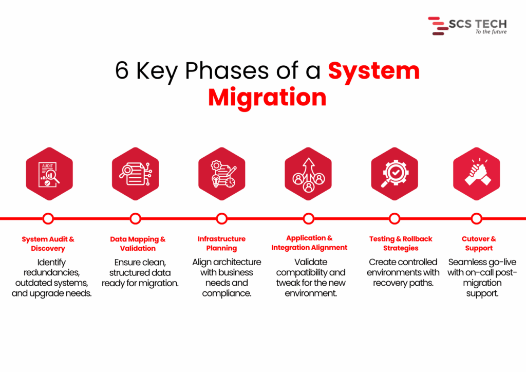 Key Phases of a System Migration