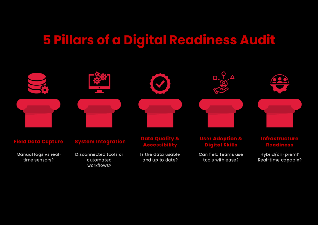 Pillars of Digital Readiness Audit
